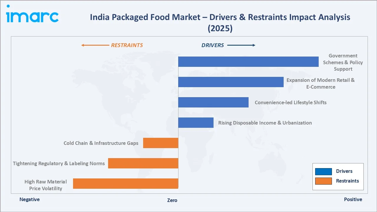 India Packaged Food Market Drivers & Restraints