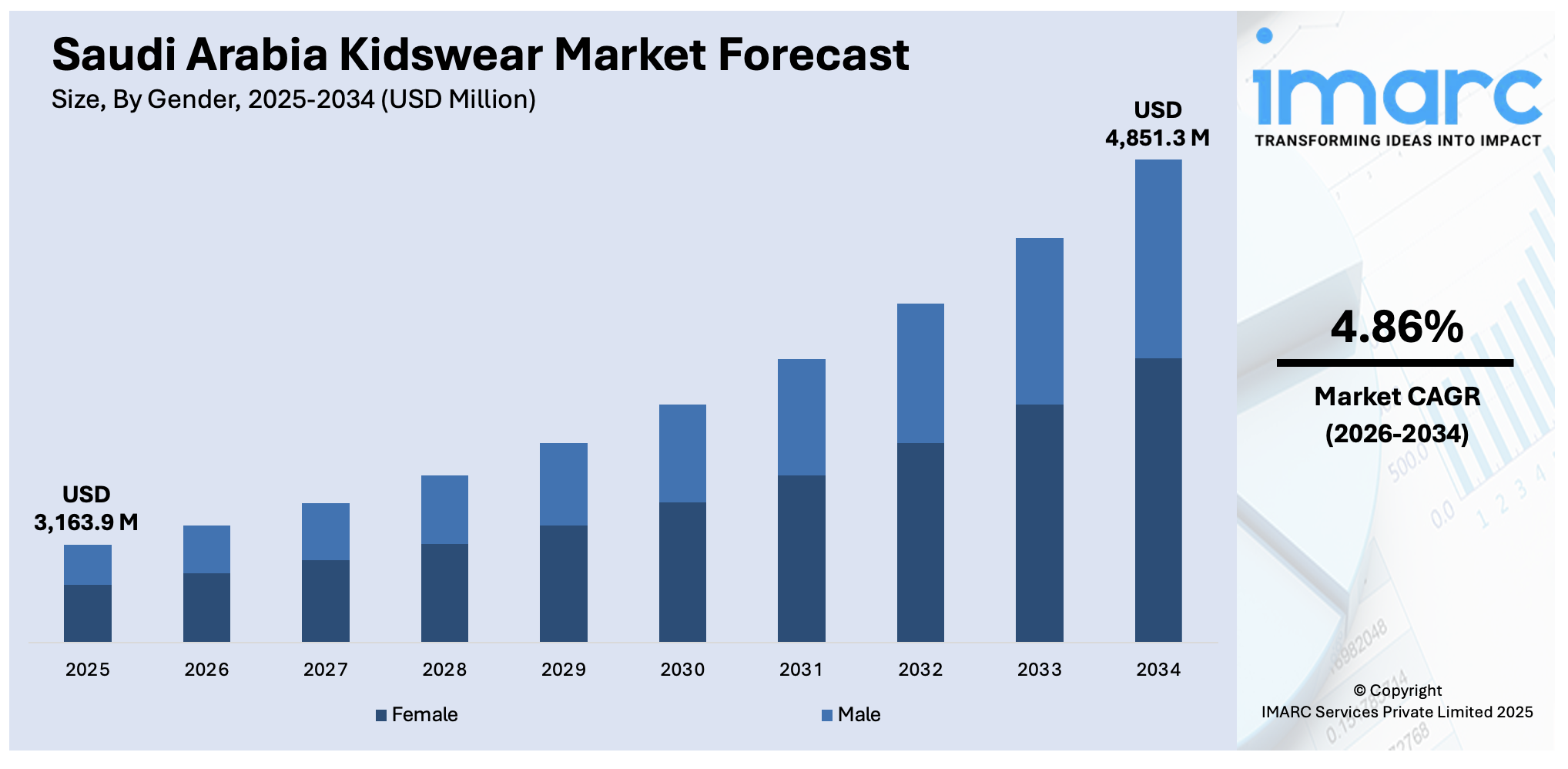 Saudi Arabia Kidswear Market Size