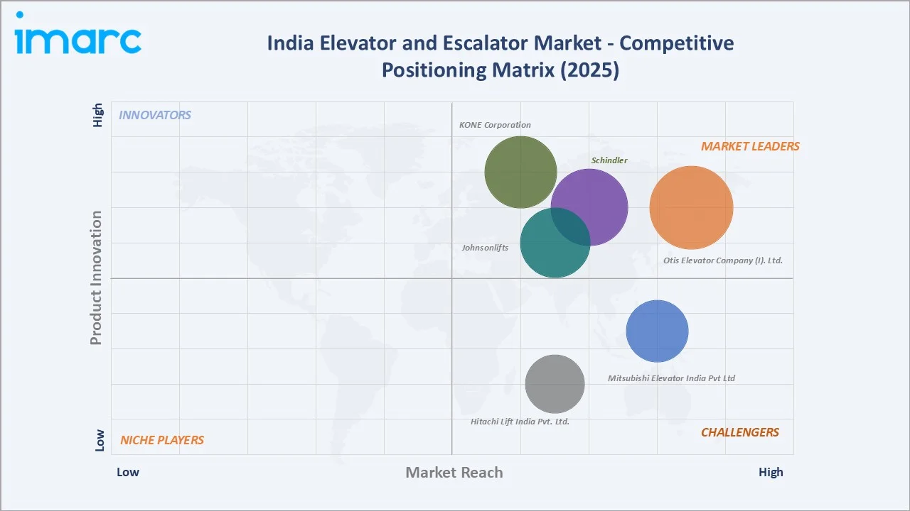 India Elevator and Escalator Market By Competitive Landscape