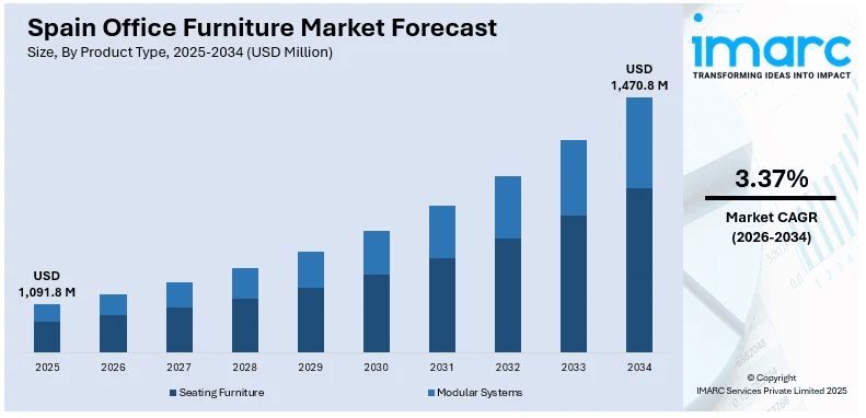 Spain Office Furniture Market Size