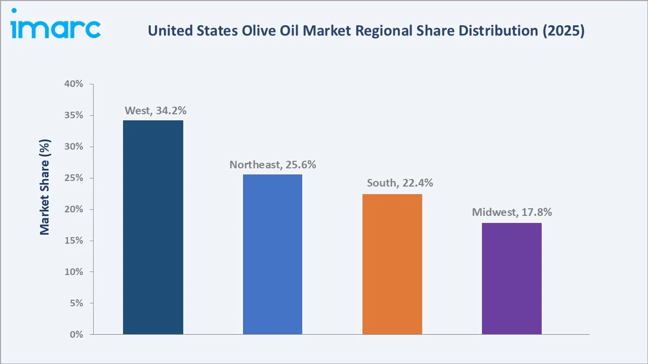 United States Olive Oil Market By Region