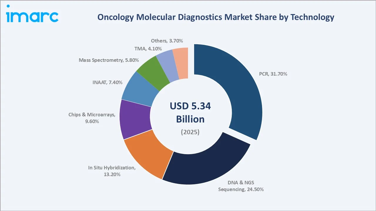 Oncology Molecular Diagnostics Market By Technology