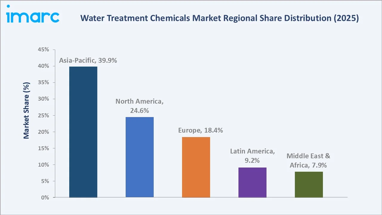 Water Treatment Chemicals Market By Region