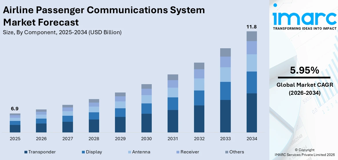 Airline Passenger Communications System Market Size