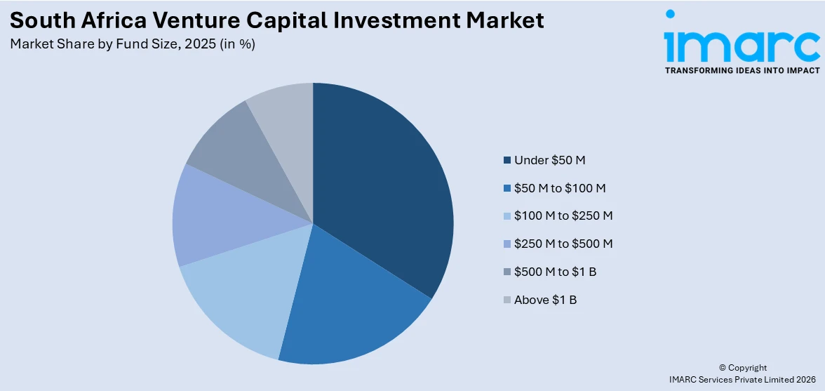 South Africa Venture Capital Investment Market By Fund Size