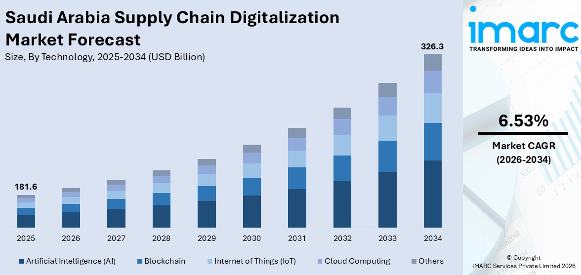 Saudi Arabia Supply Chain Digitalization Market Size