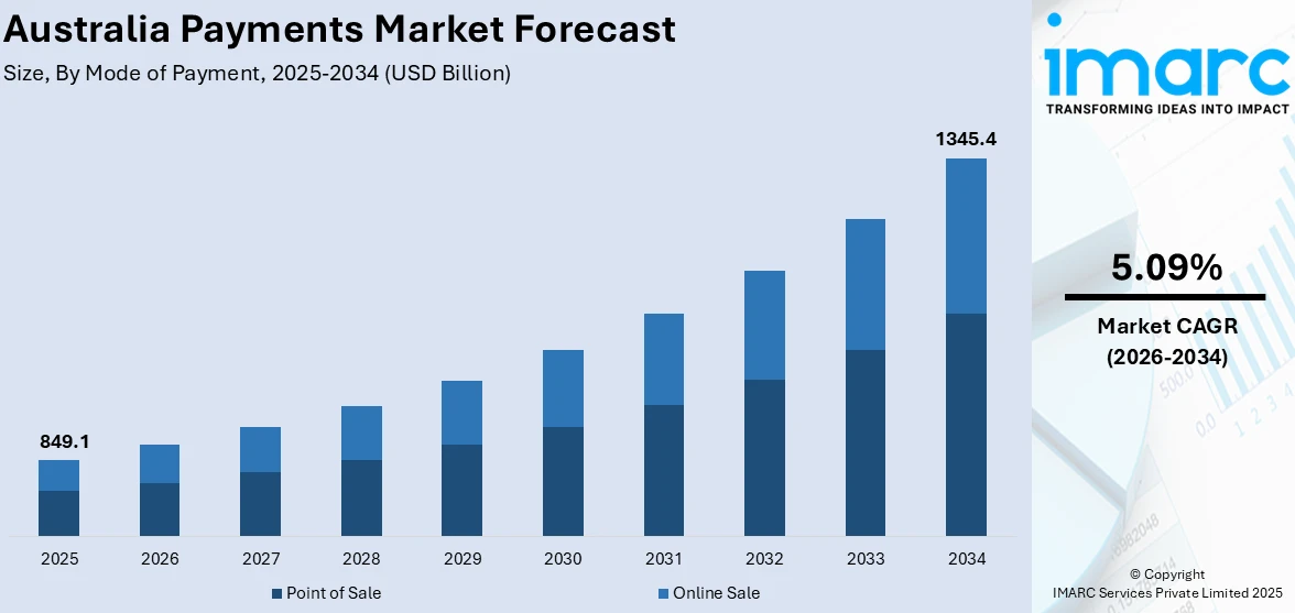 Australia Payments Market Size