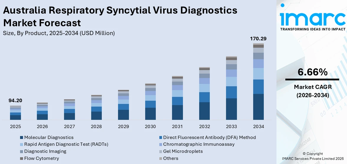 Australia Respiratory Syncytial Virus Diagnostics Market Size