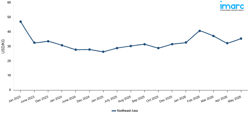 Line Chart