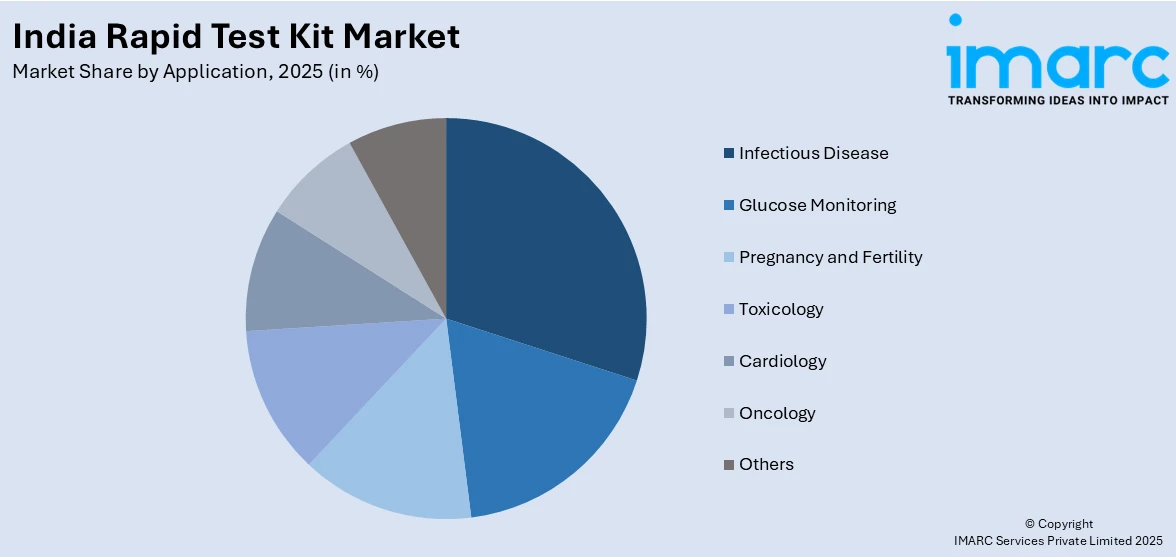 India Rapid Test Kit Market By Application