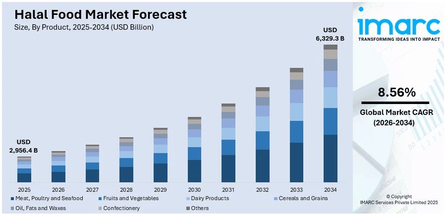 Halal Food Market Size