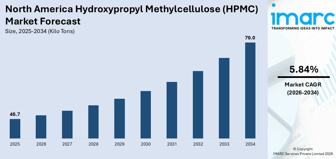 North America Hydroxypropyl Methylcellulose (HPMC) Market Size