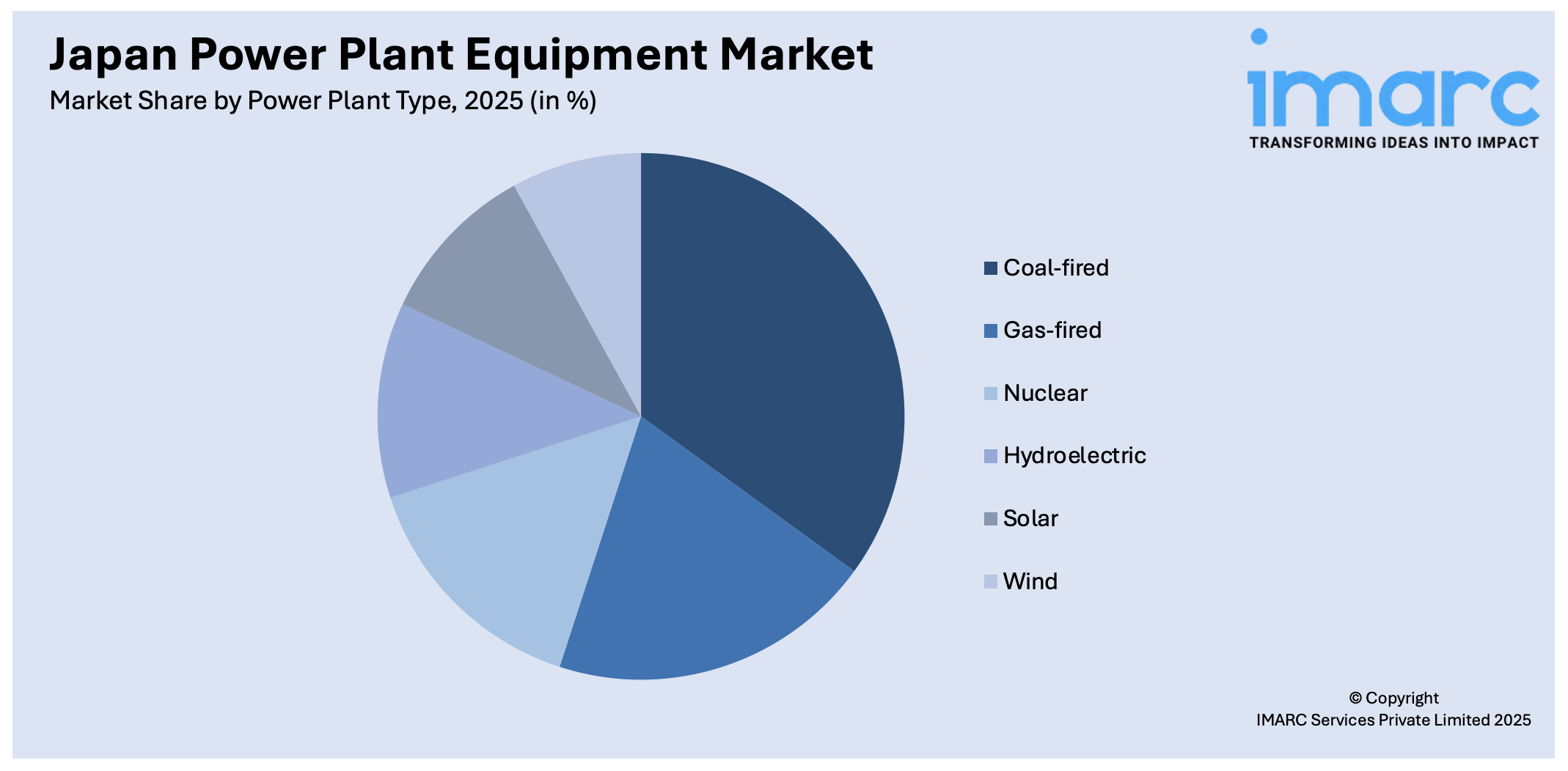 Japan Power Plant Equipment Market By Power Plant Type