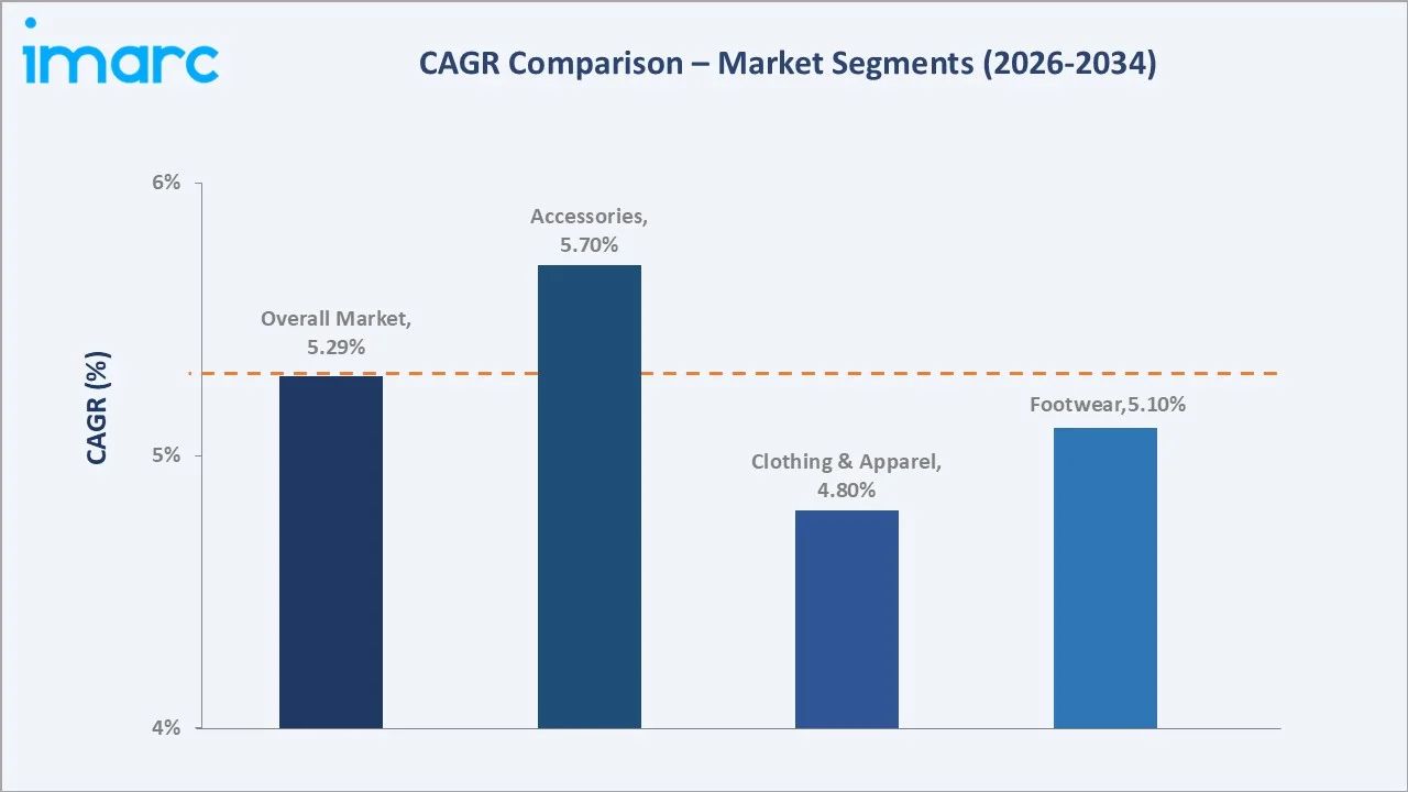 Japan Luxary Fashion Market CAGR Comparison