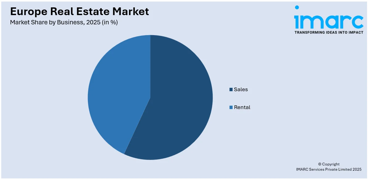 Europe Real Estate Market By Business