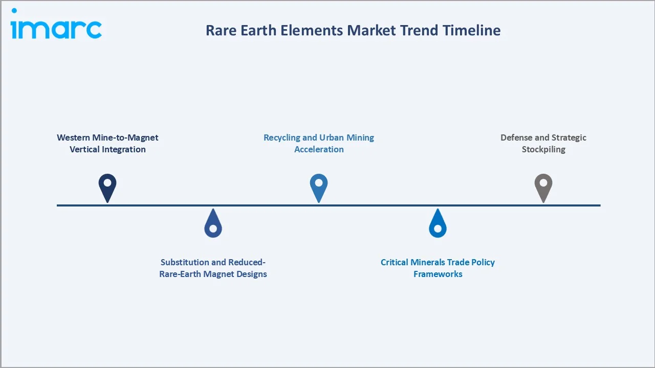 Rare Earth Elements Market Trend Timeline