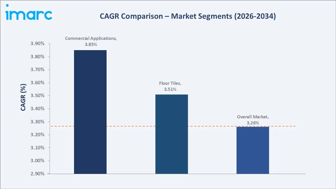 India Ceramic Tiles Market CAGR Comparison