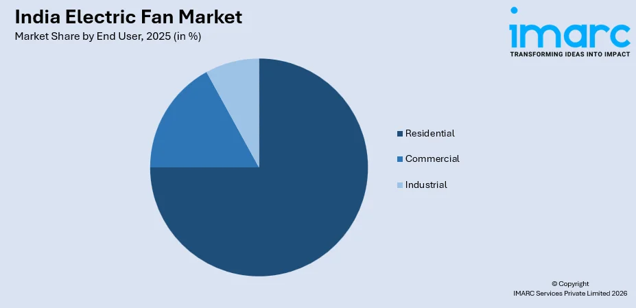 India Electric Fan Market By End User