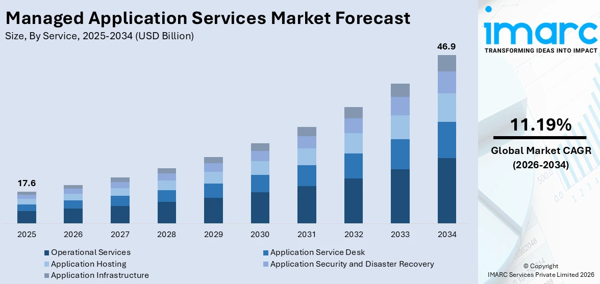 Managed Application Services Market size