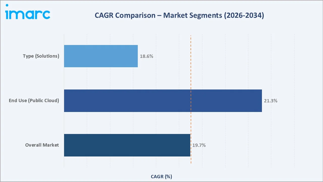 DevOps Market CAGR Comparison