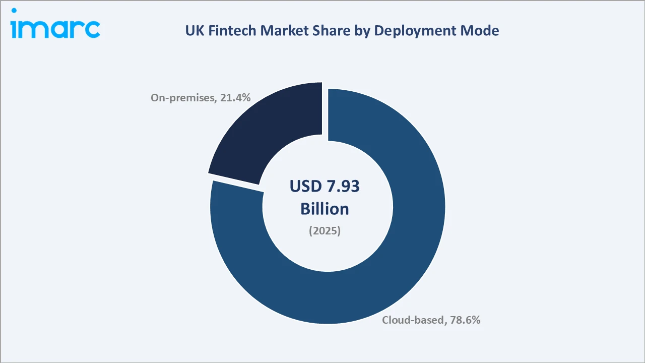 UK Fintech Market By Deployment Mode