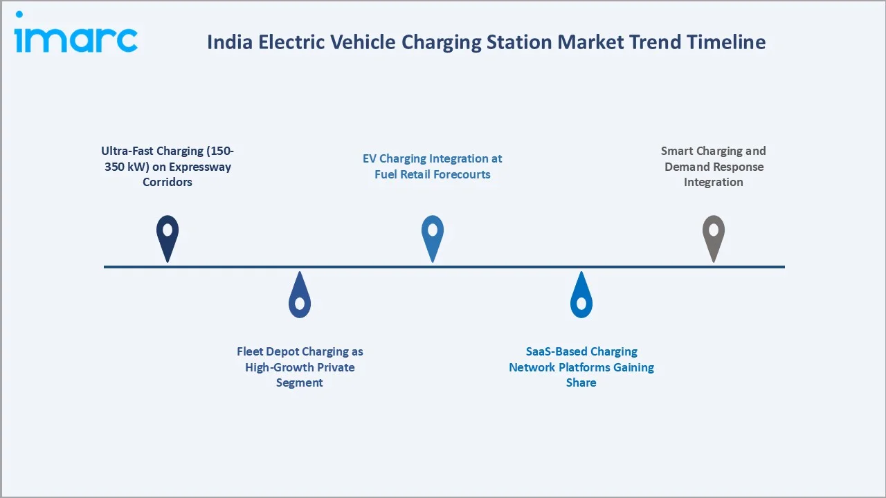 India Electric Vehicle Charging Station Market Trends