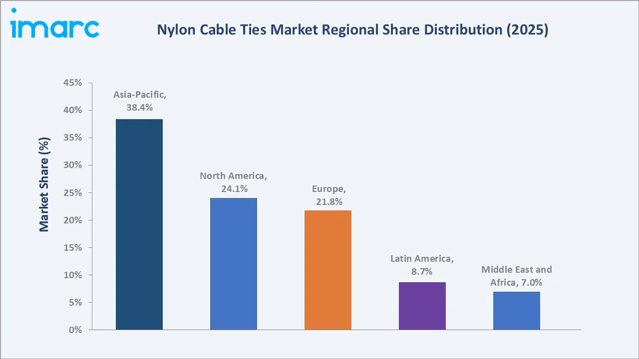 Nylon Cable Ties Market By Region