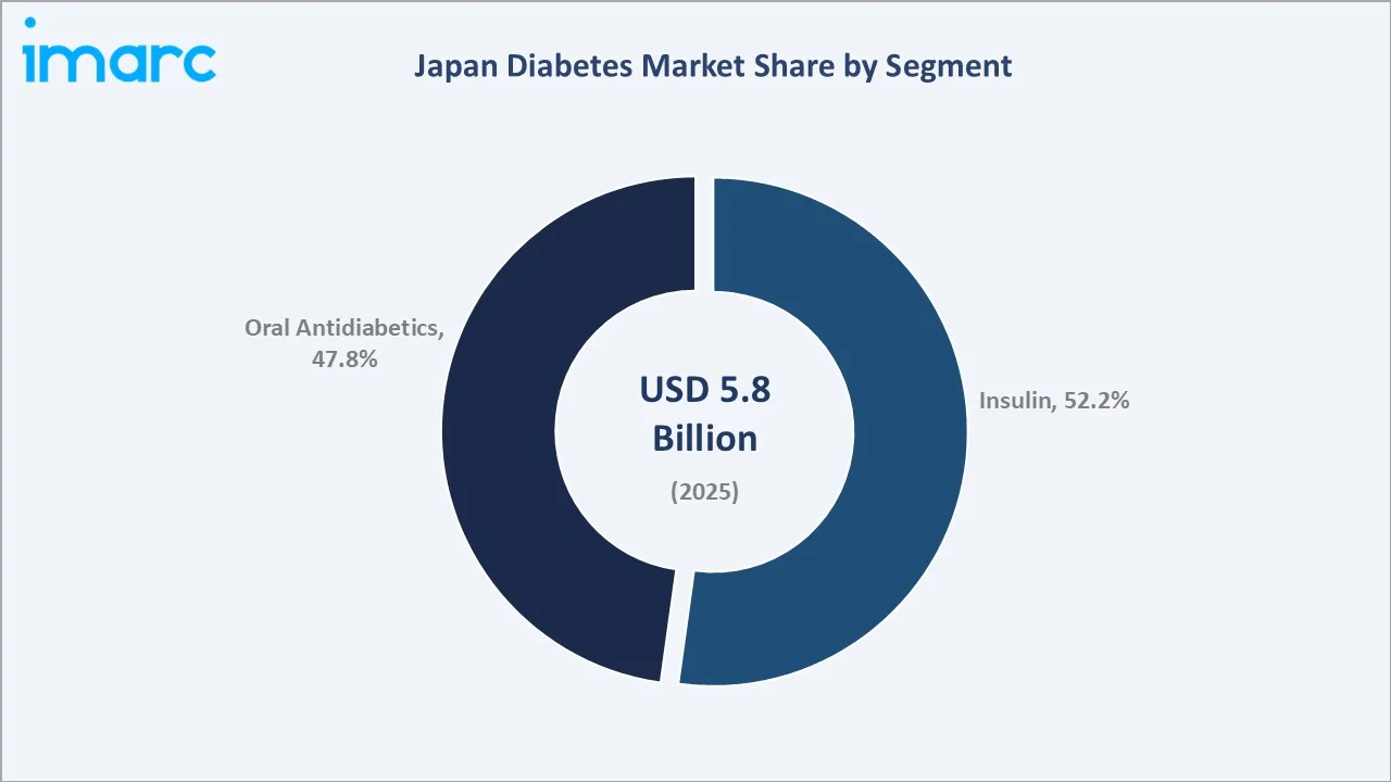 Japan Diabetes Market By Segment 