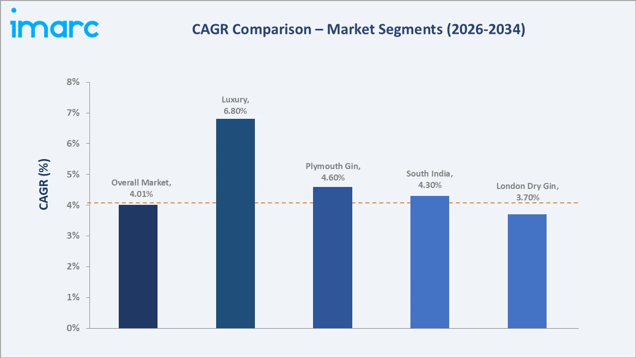 India Gin Market CAGR Comparison
