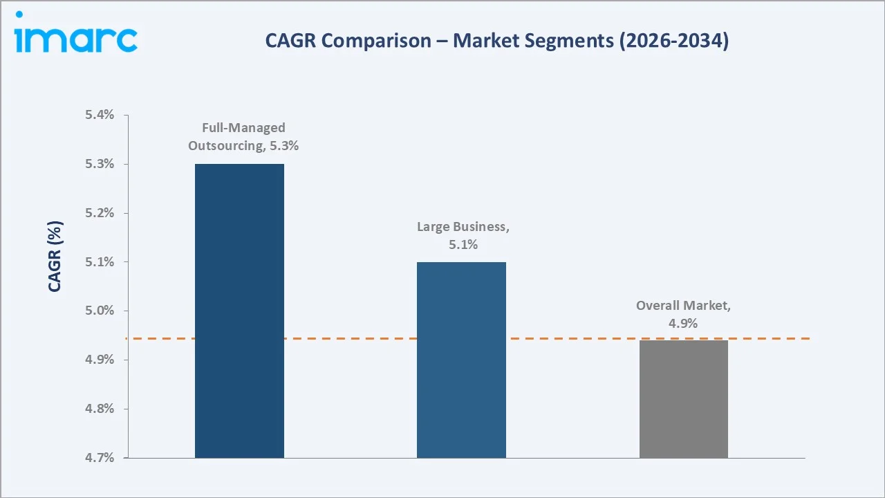Payroll Outsourcing Market CAGR Comparison