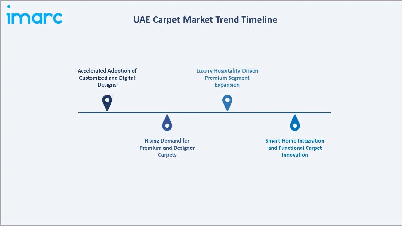 UAE Carpet Market Trend Timeline