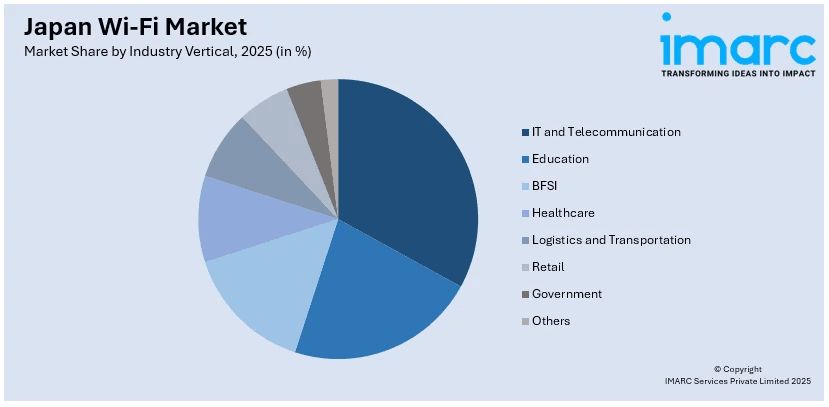 Japan Wi-Fi Market By Industry Vertical