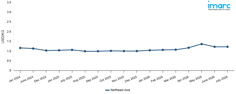 Line Chart