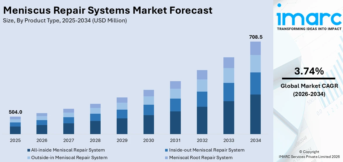 Meniscus Repair Systems Market Size