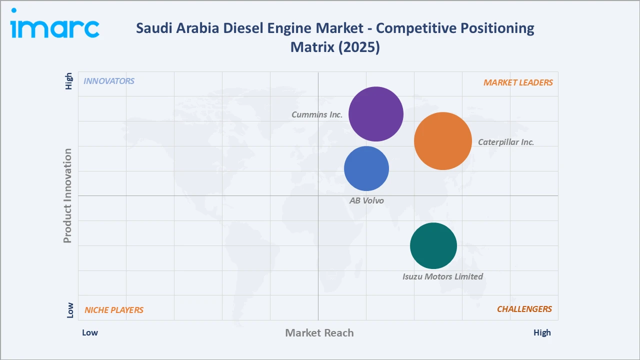 Saudi Arabia Diesel Engine Market Competitive Positioning Matrix 