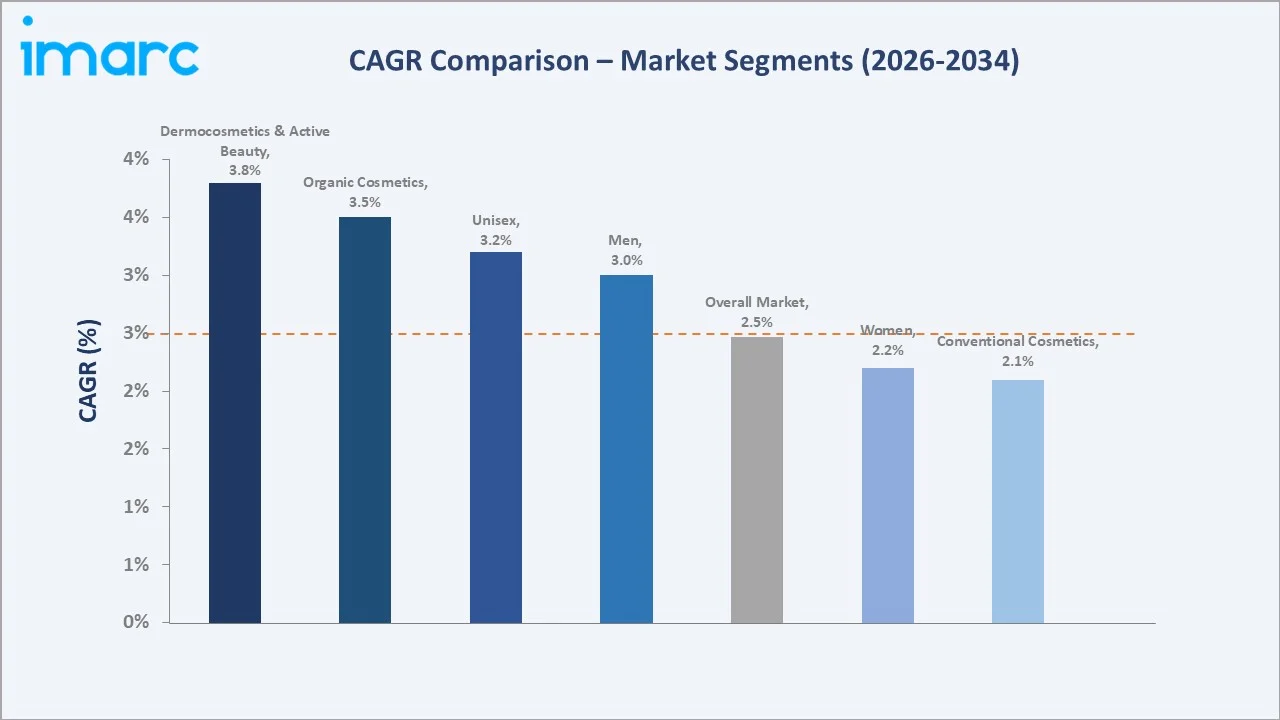Europe Cosmetics Market CAGR Comparison