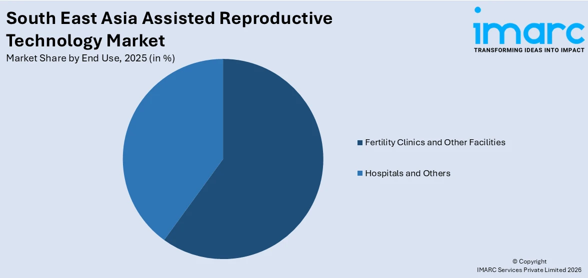 South East Asia Assisted Reproductive Technology Market By End Use