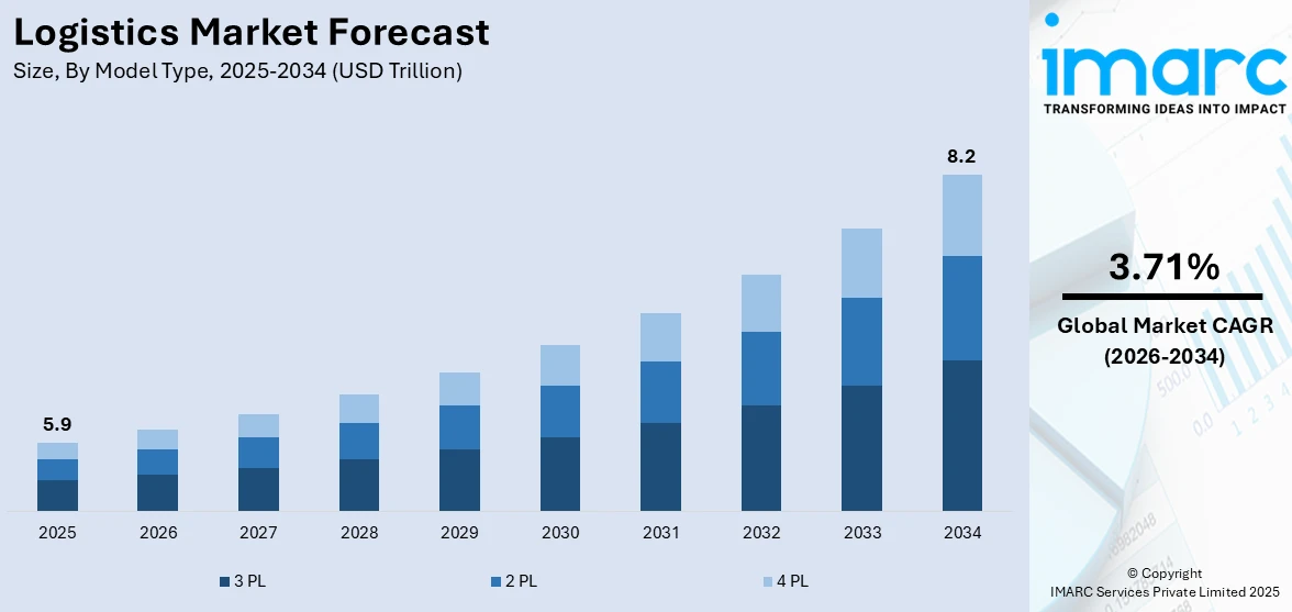 Logistics Market Size