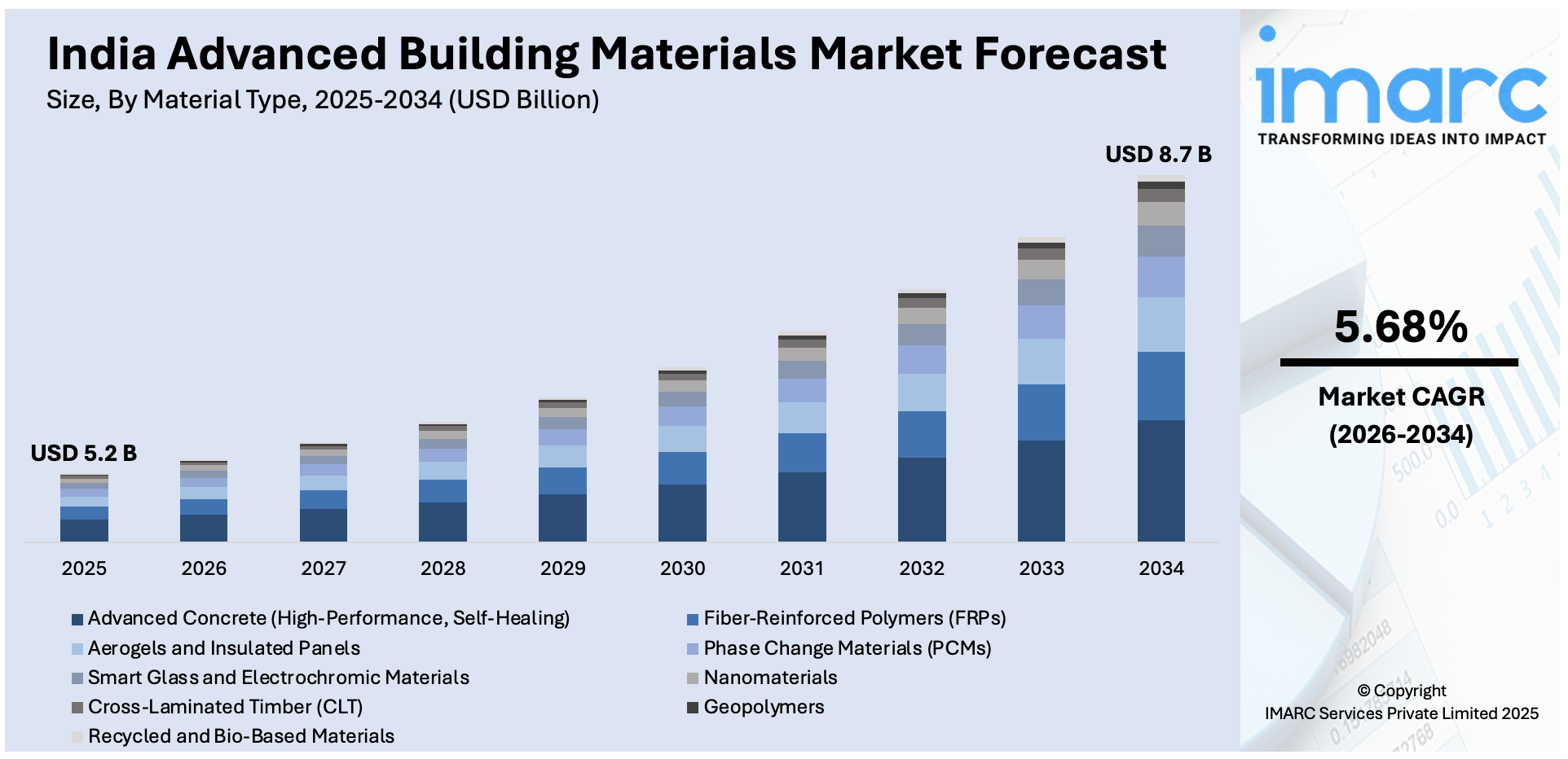 India Advanced Building Materials Market Size