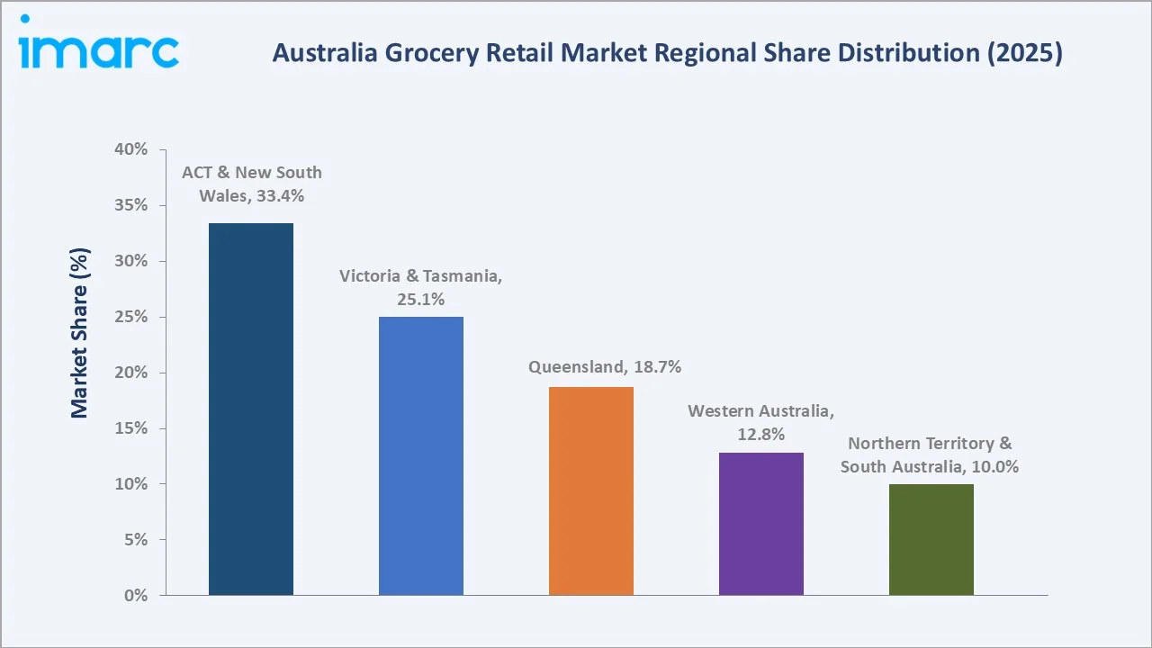 Australia Grocery Retail Market By Region