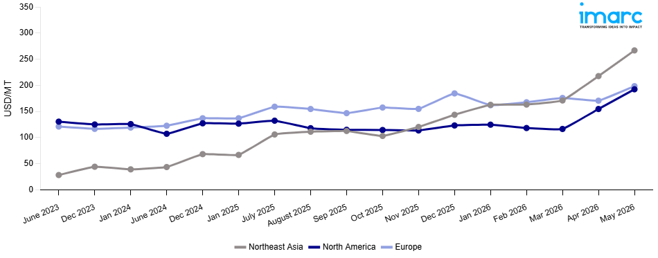 Line Chart