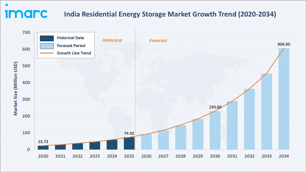 India Residential Energy Storage Market Growth Trend