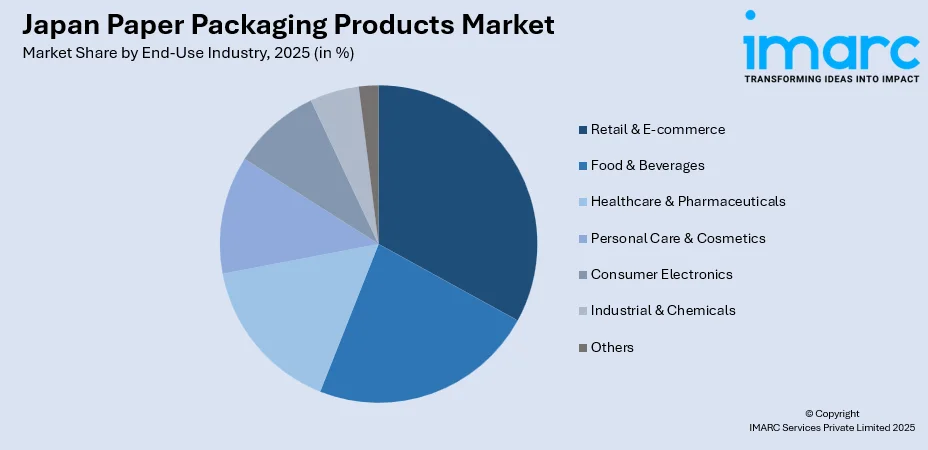 Japan Paper Packaging Products Market By End-Use Industry