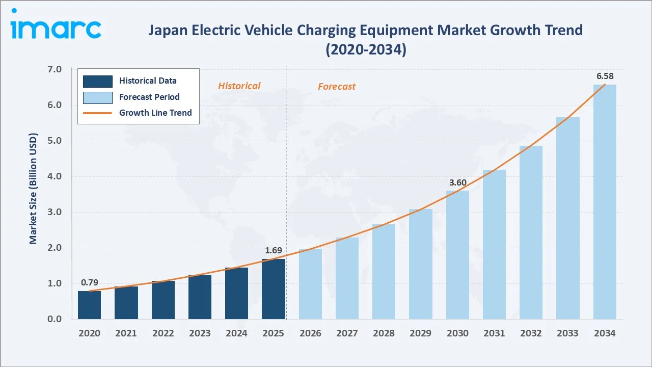 Japan Electric Vehicle Charging Equipment Market Growth Trend