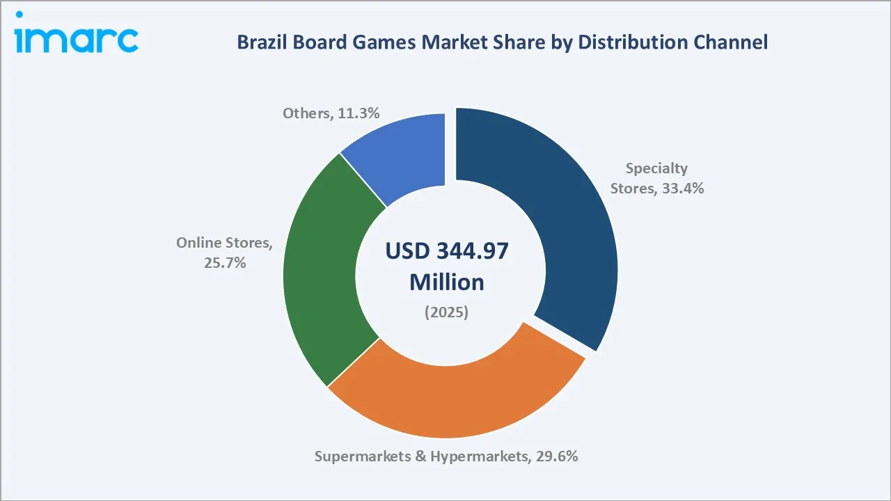 Brazil Board Games Market By Distribution Channel