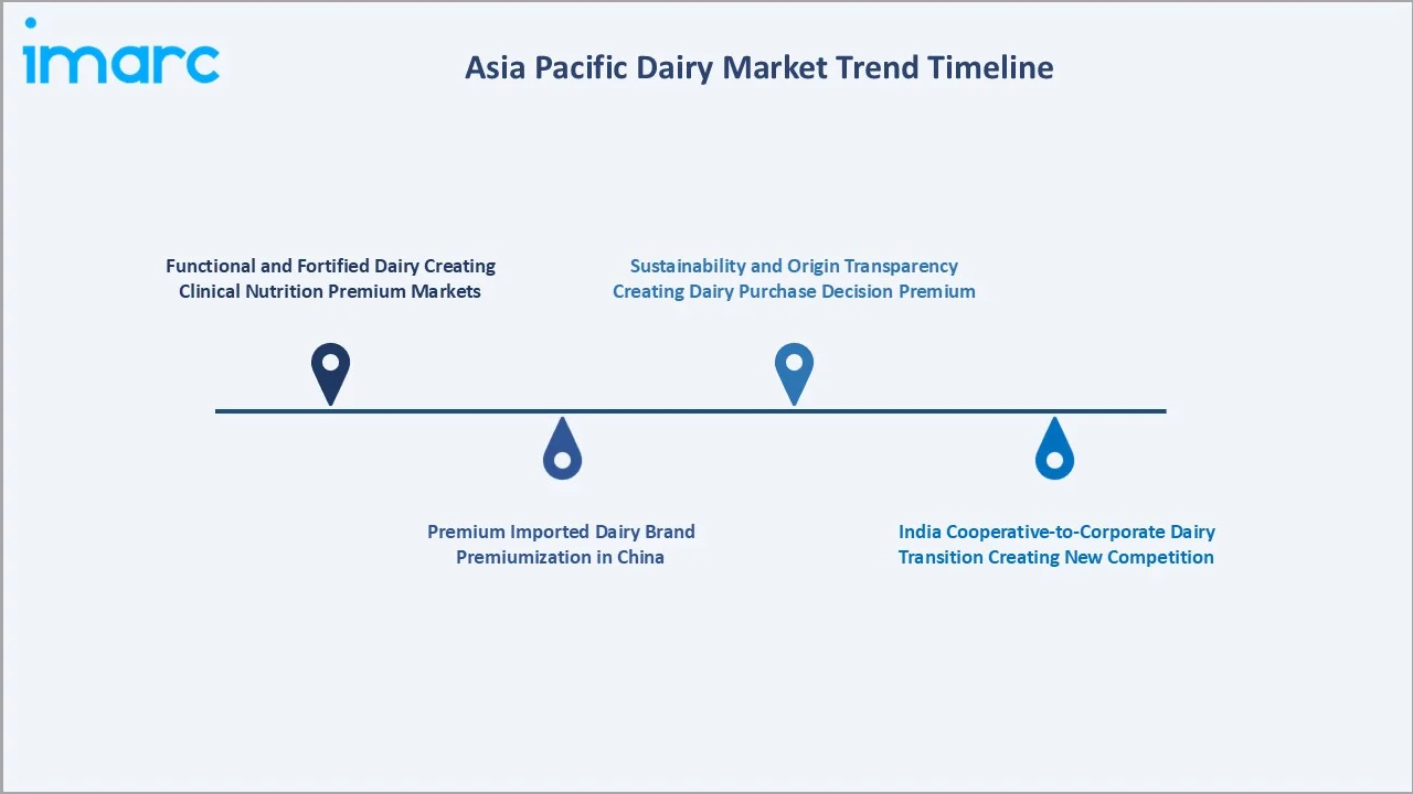 Asia Pacific Dairy Market Trend Timeline