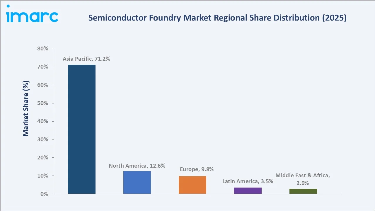 Semiconductor Foundry Market By Region