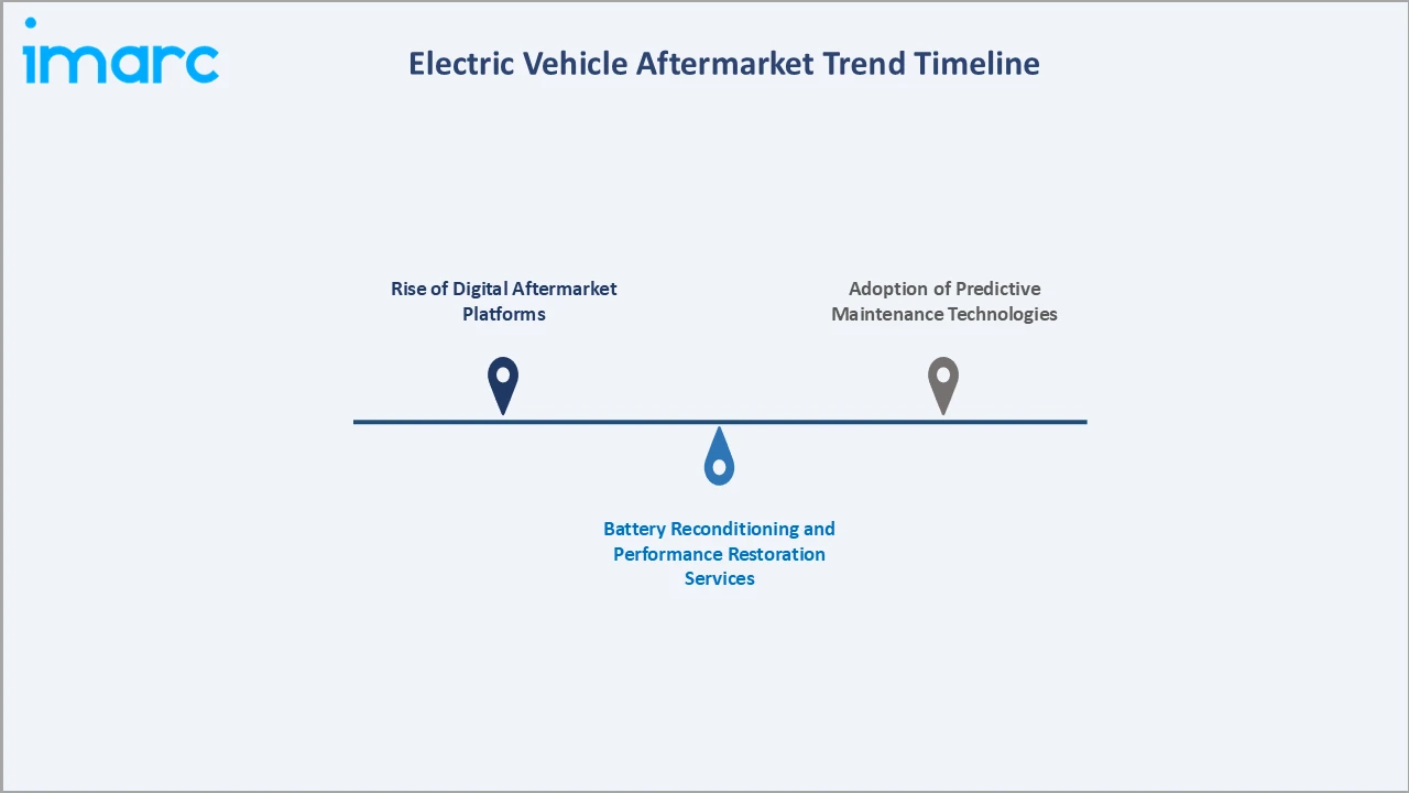 Electric Vehicle Aftermarket Trend Timeline