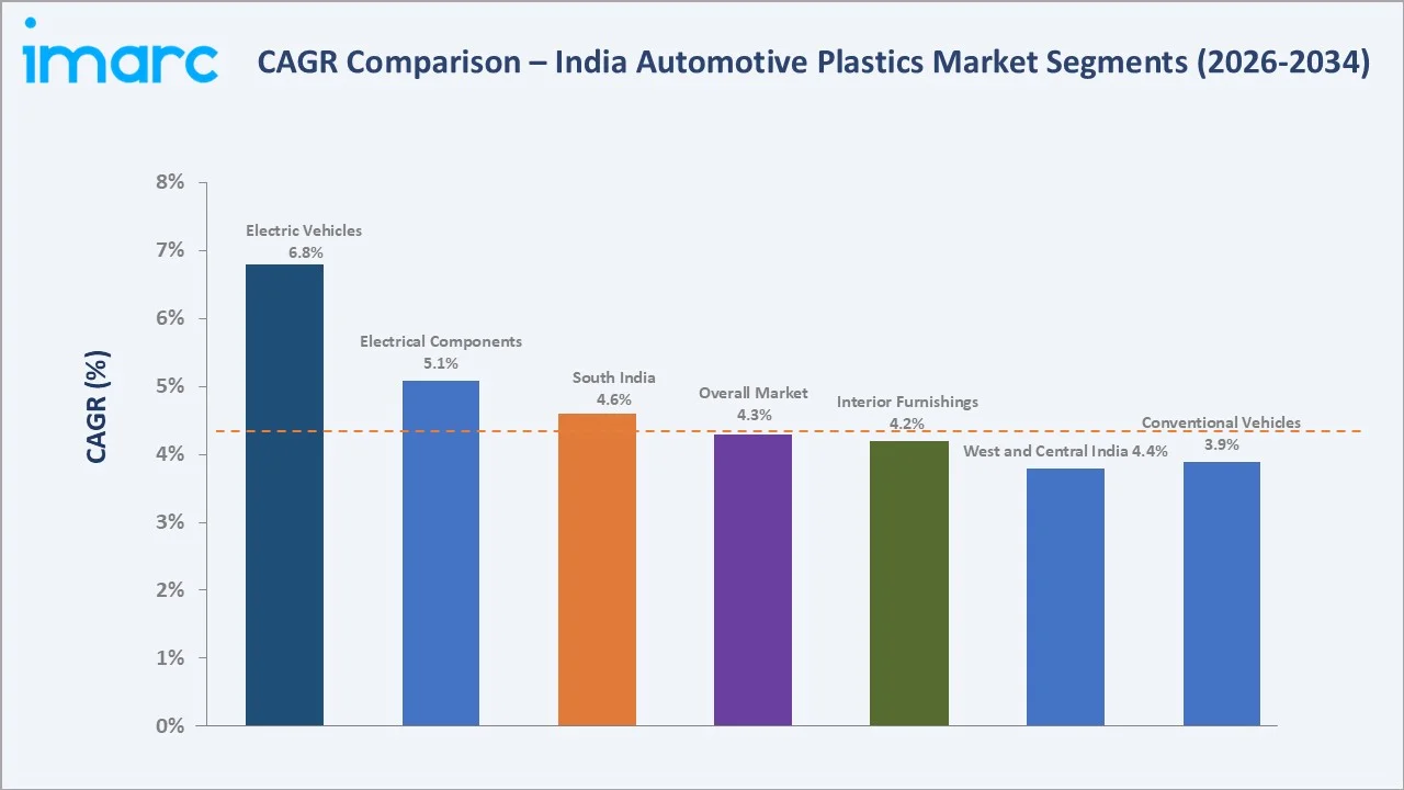 India Automotive Plastics Market CAGR Comparison