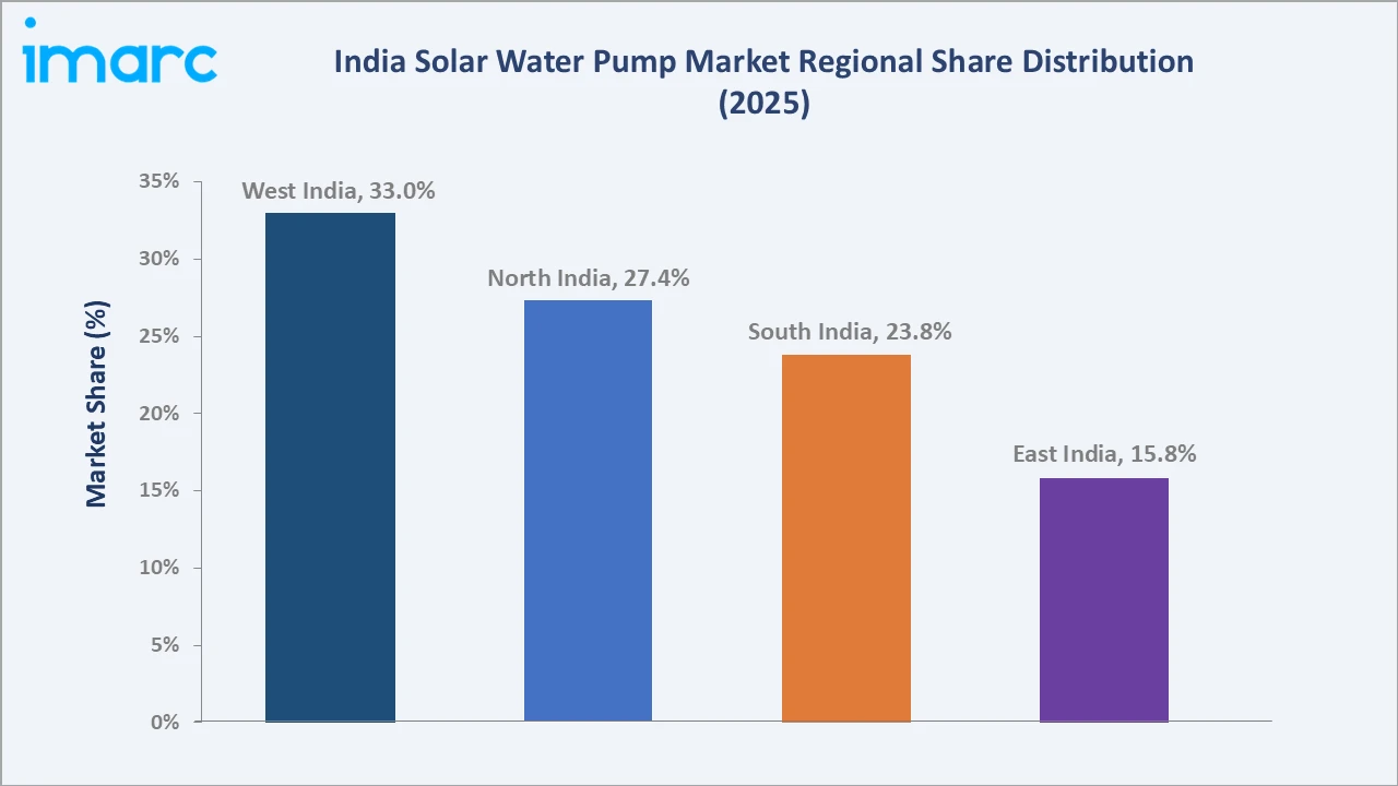 India Solar Water Pump Market By Region